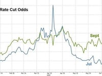 Crypto & MegaCaps Rise As Dismal Data Drags Rate-Cut Odds Higher
