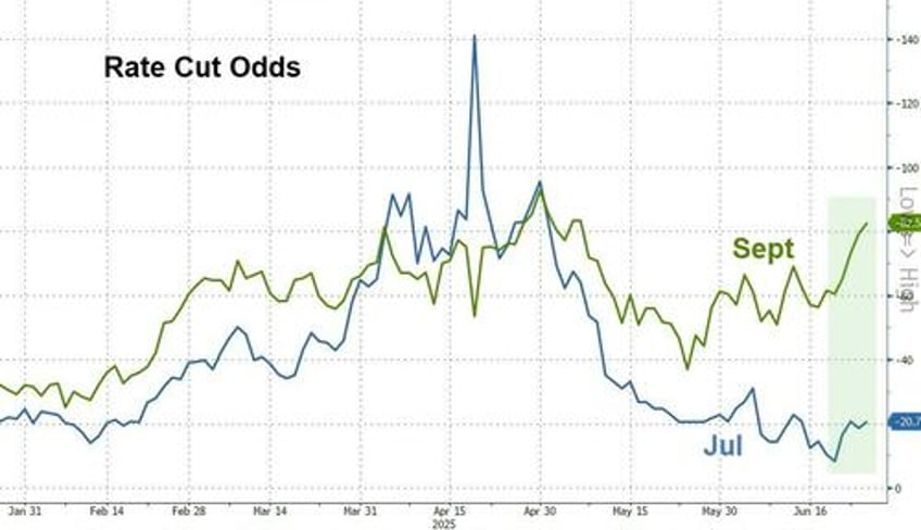crypto megacaps rise as dismal data drags rate cut odds higher
