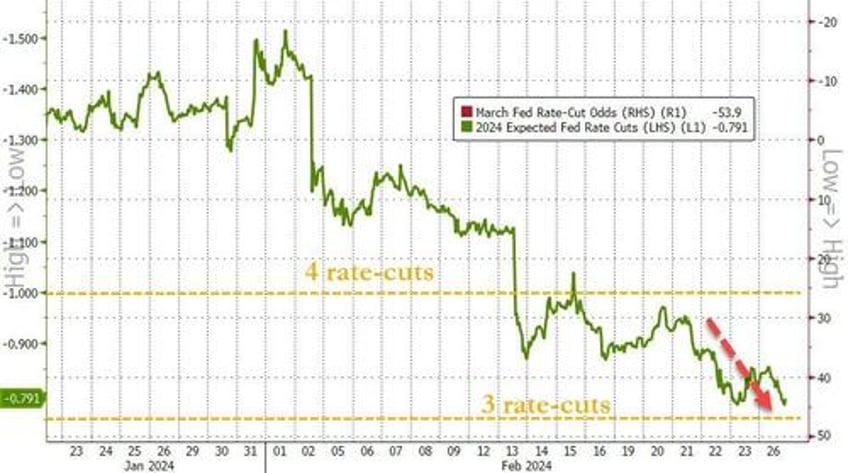 crypto rips mag7 dips as super short squeeze sends small caps soaring