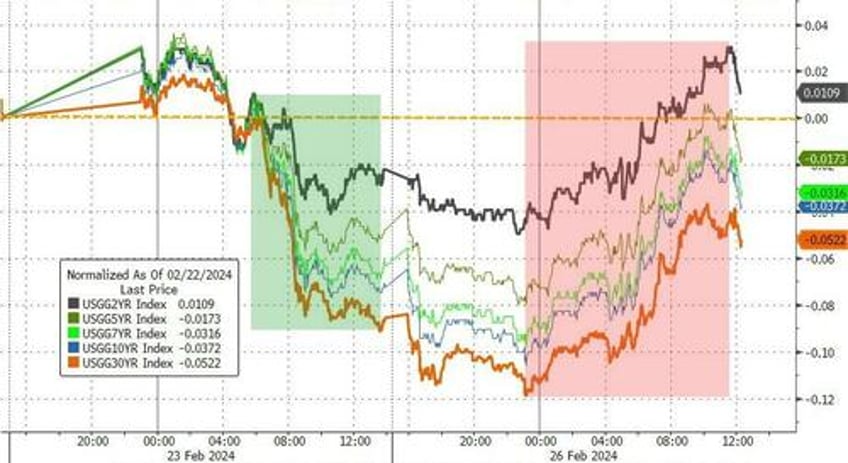 crypto rips mag7 dips as super short squeeze sends small caps soaring