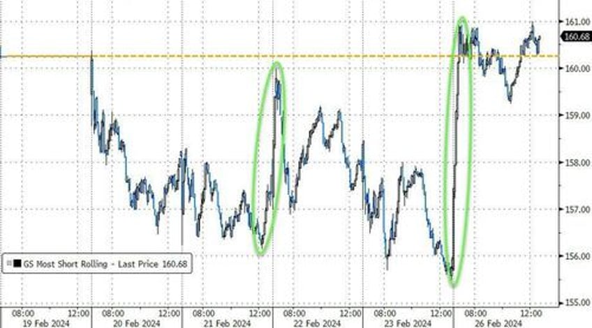 crypto rips mag7 dips as super short squeeze sends small caps soaring