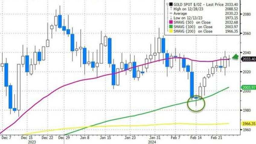 crypto rips mag7 dips as super short squeeze sends small caps soaring