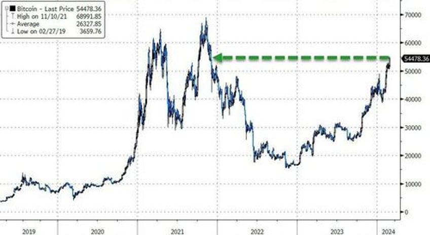 crypto rips mag7 dips as super short squeeze sends small caps soaring