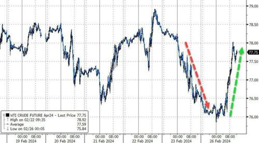 crypto rips mag7 dips as super short squeeze sends small caps soaring