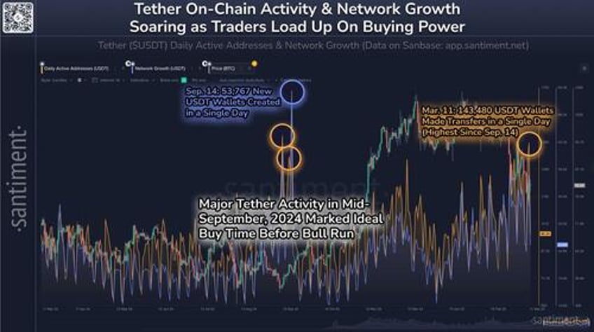 crypto traders could be prepping to buy as tether usdt activity hits 6 month high