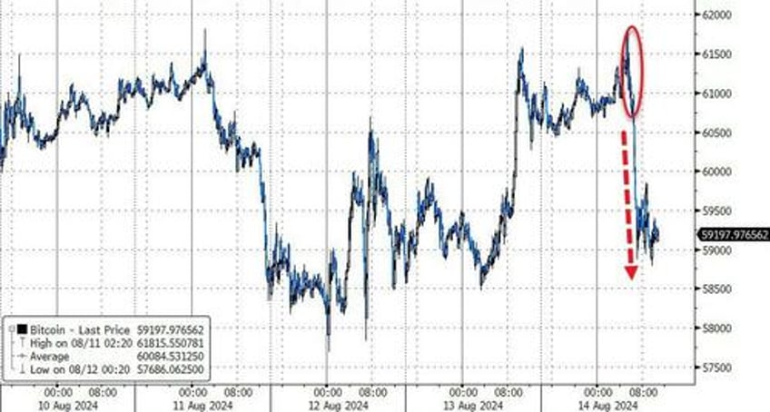 crypto tumbles as harris biden admin moves another 10000 silk road bitcoin to coinbase