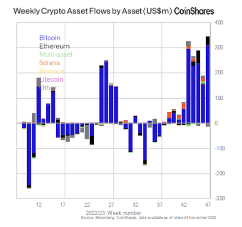 cryptos soar after largest inflows in two years