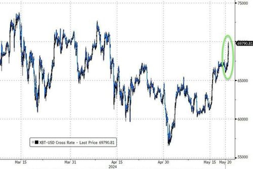 cryptos soar on ether etf hope as downbeat dimon sends gold to record er highs