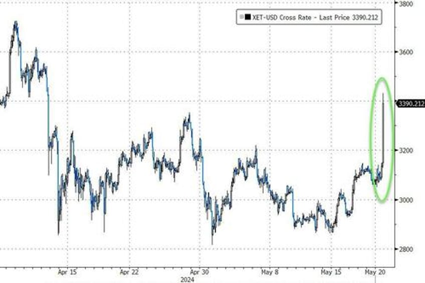 cryptos soar on ether etf hope as downbeat dimon sends gold to record er highs