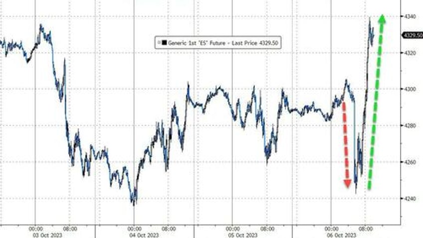 cta asymmetry has now flipped equity bullish but goldman traders are waiting for this signal 