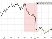 CTAs Are Buying Bonds, Stocks, & Gold; Dumping Dollars