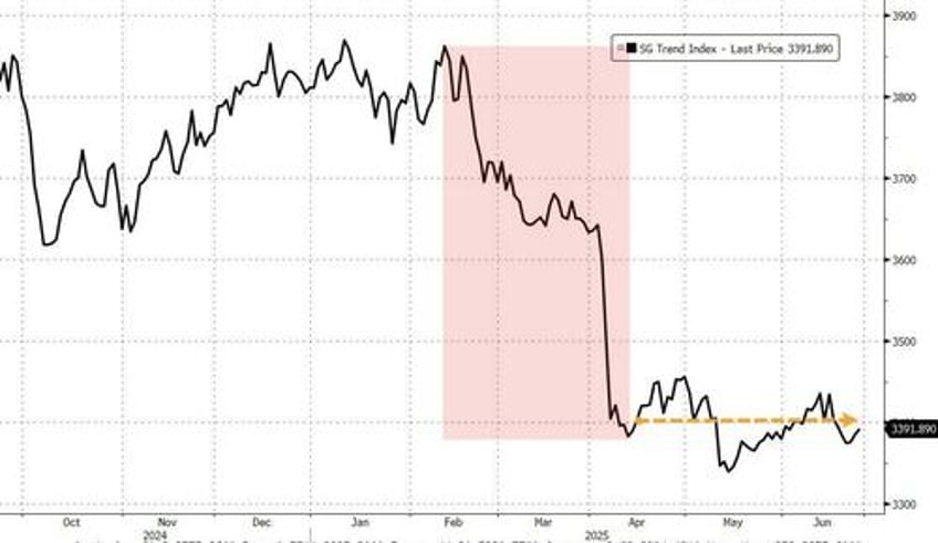 ctas are buying bonds stocks gold dumping dollars