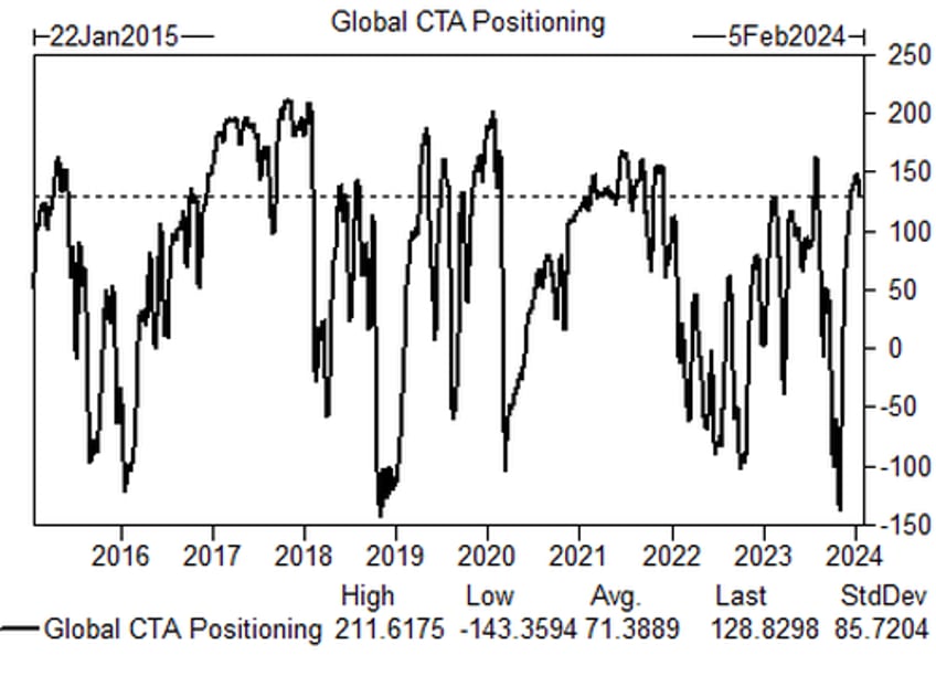 ctas are sellers in every market scenario over the next week