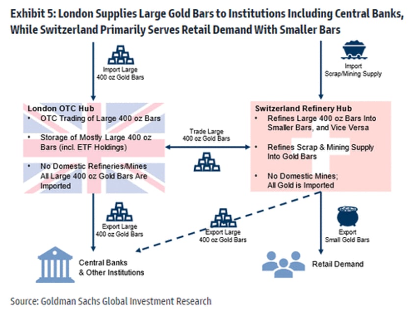 ctas have 3 billion of gold to buy over the next month