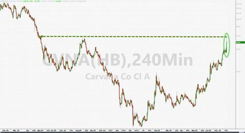 cvna shares soar to 14 month highs on debt restructuring plan