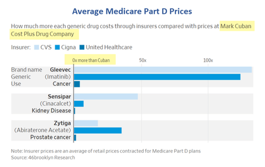 cvs and cigna charge 6000 for 55 generics