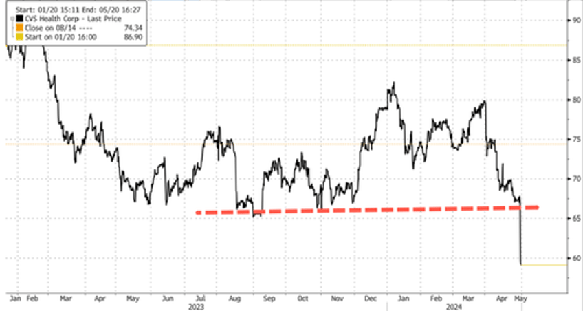 cvs shares dump on earnings miss outlook slashed on rising medical costs