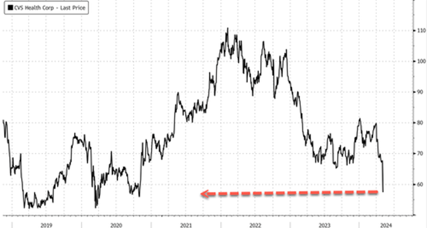 cvs shares dump on earnings miss outlook slashed on rising medical costs