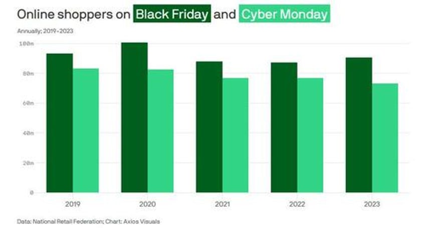 cyber weekend sales rise 9 as cyber monday fades into oblivion