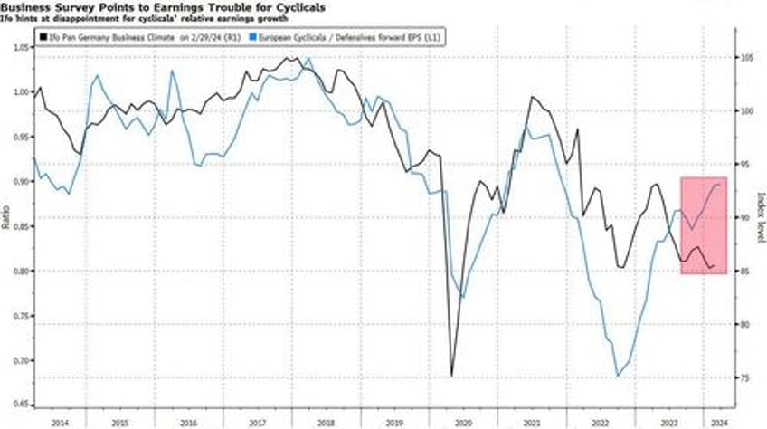 cyclical equities look risky on every level