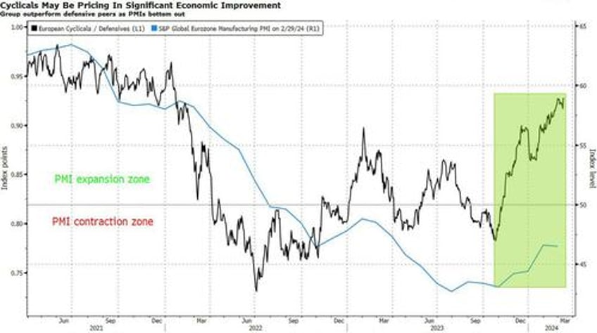 cyclical equities look risky on every level