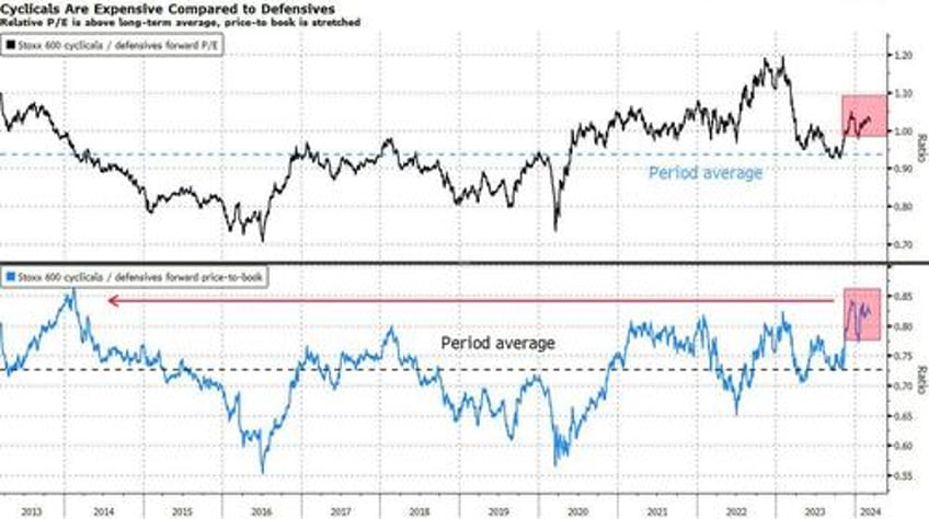 cyclical equities look risky on every level