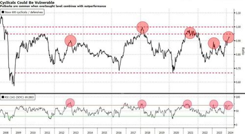 cyclical equities look risky on every level