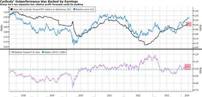 cyclical rally could look very different from here