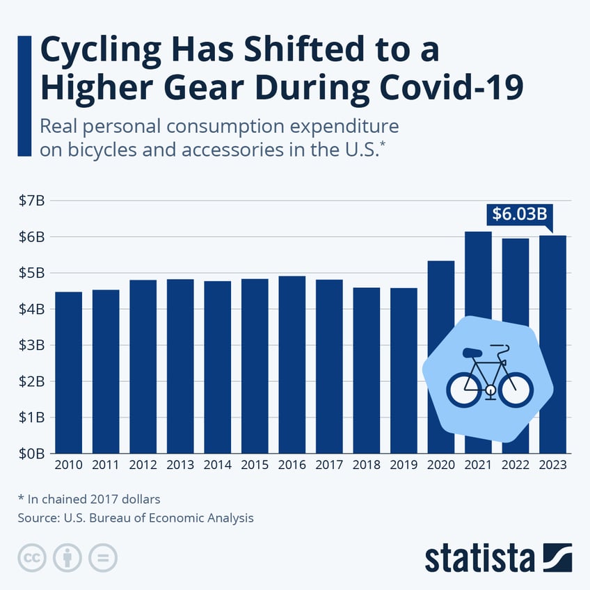 Infographic: Cycling Has Shifted to a Higher Gear During Covid-19 | Statista