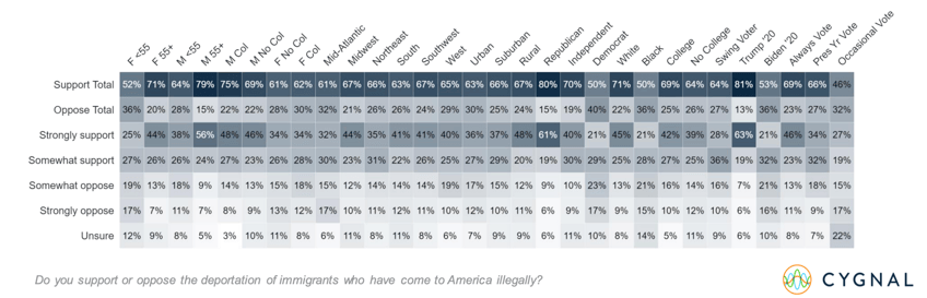 cygnal poll republicans should tap into voter anger over illegal migration