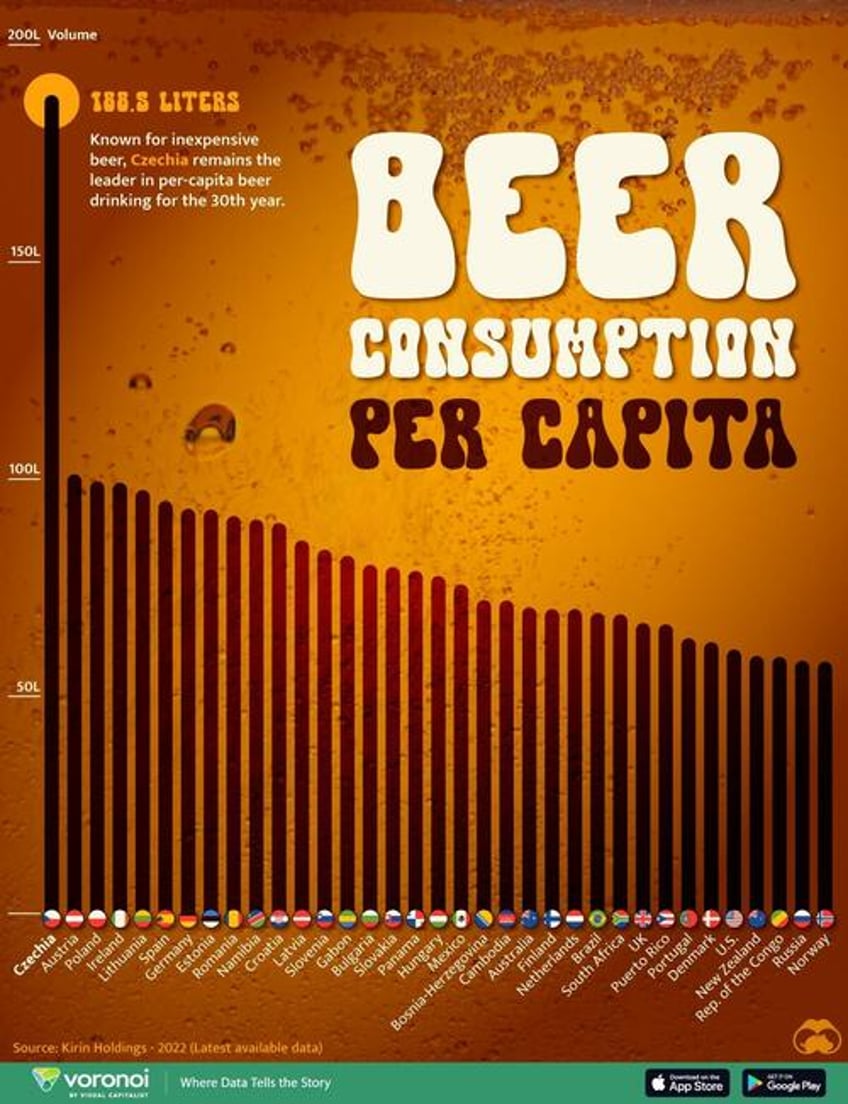 czechs are the worlds biggest beer drinkers by far