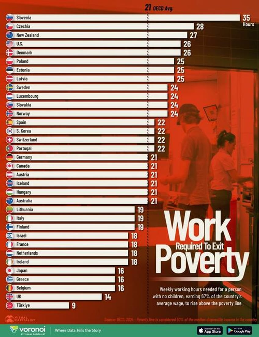 czechs slovenians need to work the most to exit poverty