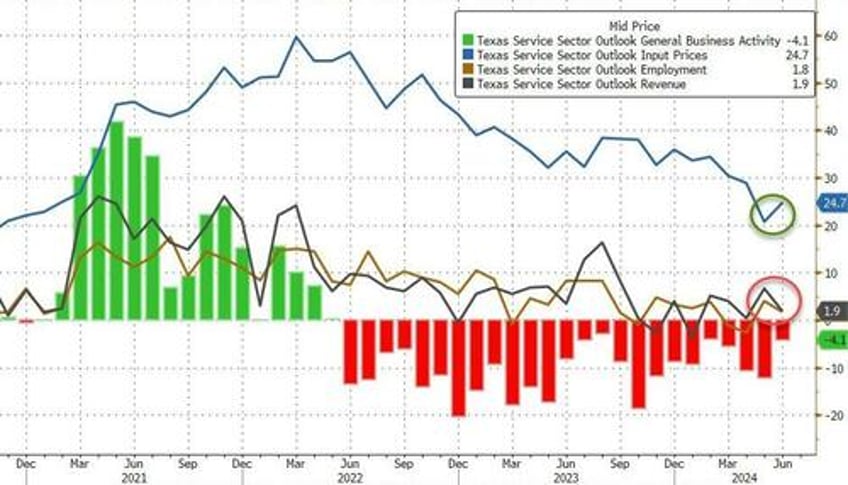 dallas fed respondents blast poor national leadership as stagflation erodes business confidence