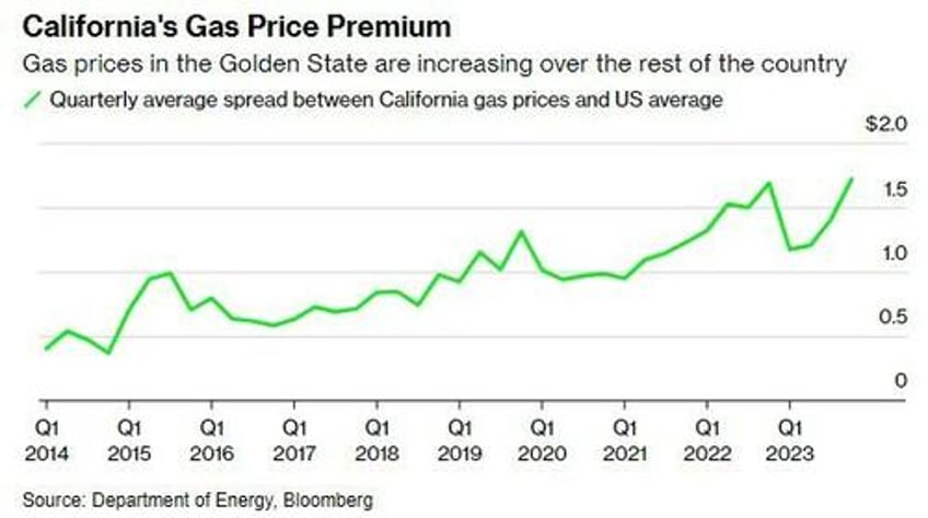 dangerous game chevron warns california that anti petrol policies could result in gas price spikes shortages