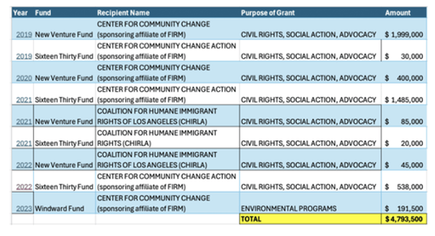 dark money network funneled millions into no kings nationwide color revolution operation
