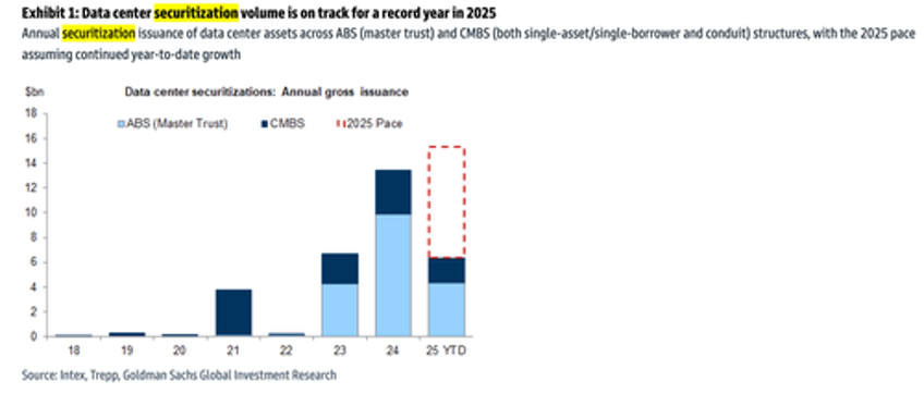 data center boom may turn into long term glut risk goldman warns