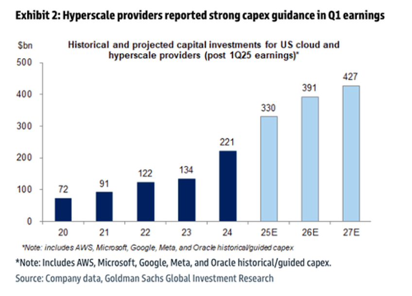 data center boom may turn into long term glut risk goldman warns
