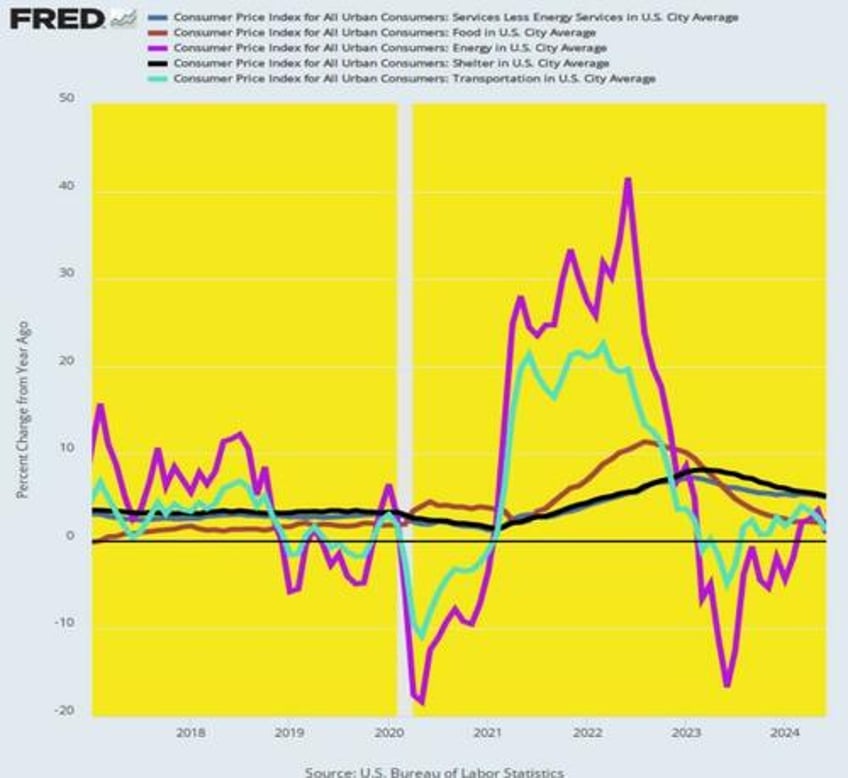 david stockman exposes the feds fake victory over inflation