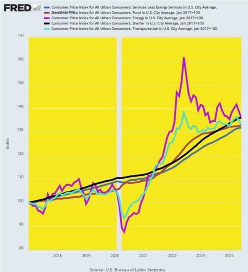 david stockman exposes the feds fake victory over inflation