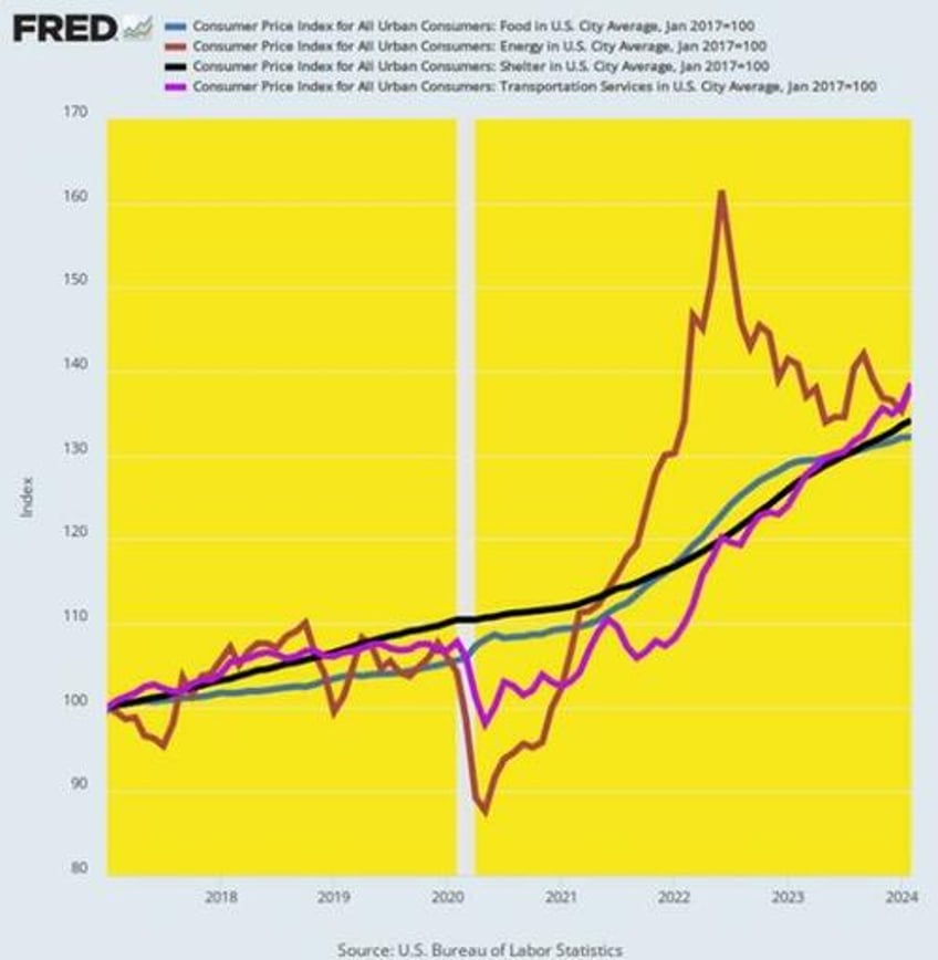 david stockman on the continual rise in the cost of living and why the fed has no shame