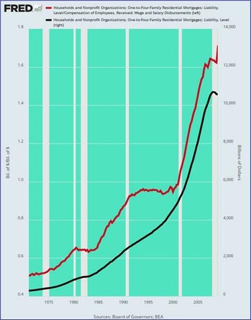 david stockman on the mother of all housing bubbles