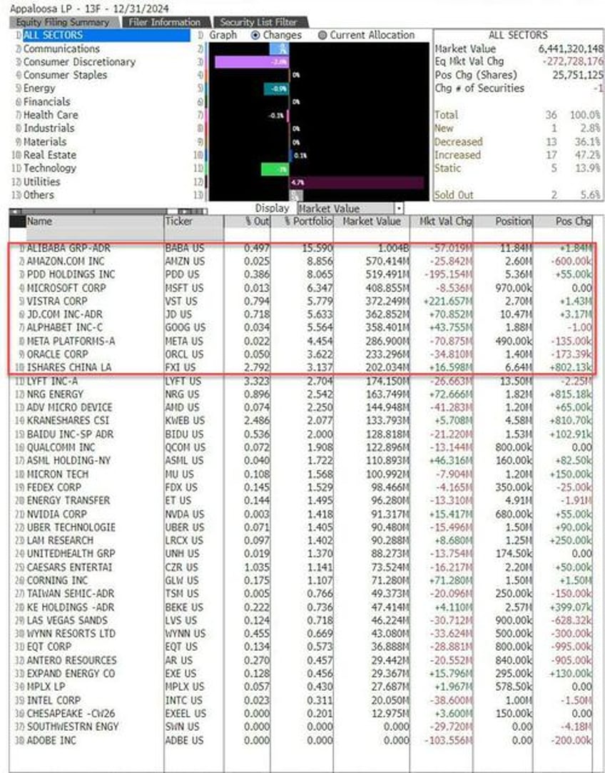 david tepper boosted china holdings before latest rally