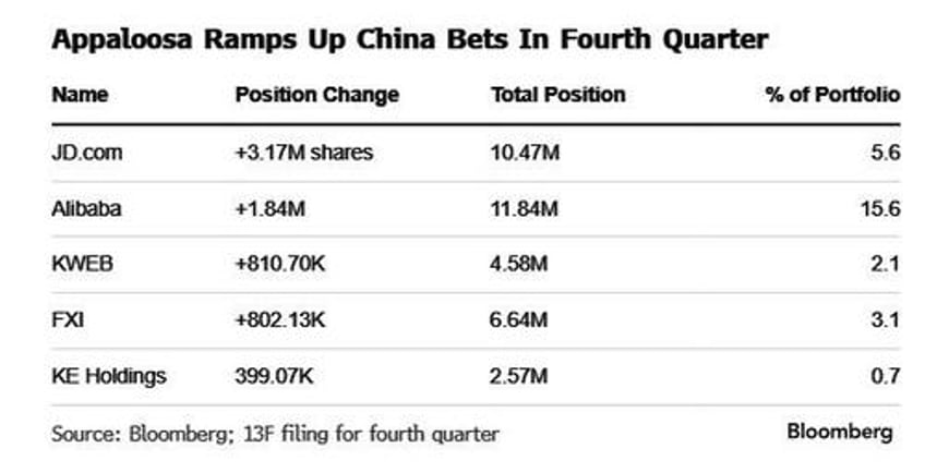 david tepper boosted china holdings before latest rally