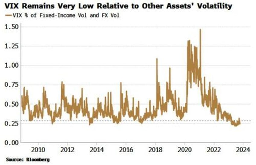 days of low vix numbered as financial conditions turn the screw