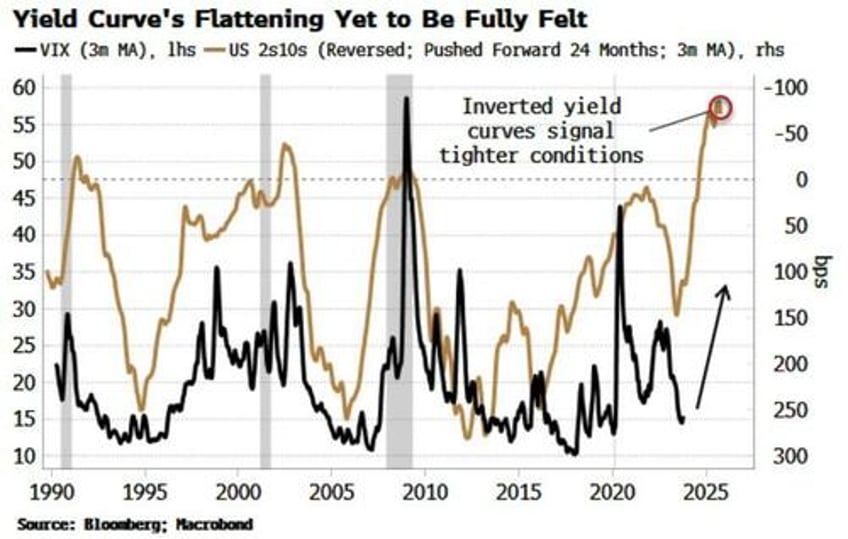 days of low vix numbered as financial conditions turn the screw