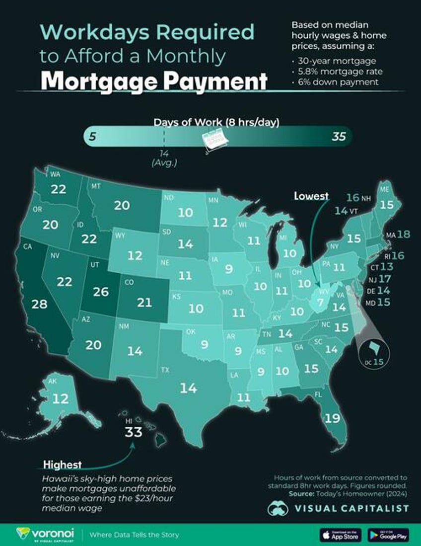 days of work to afford a monthly mortgage by state