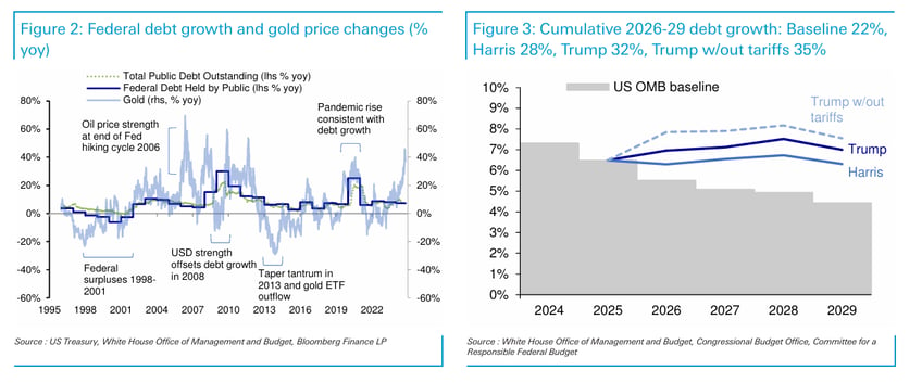 db precious metals report policy and debt influences on gold