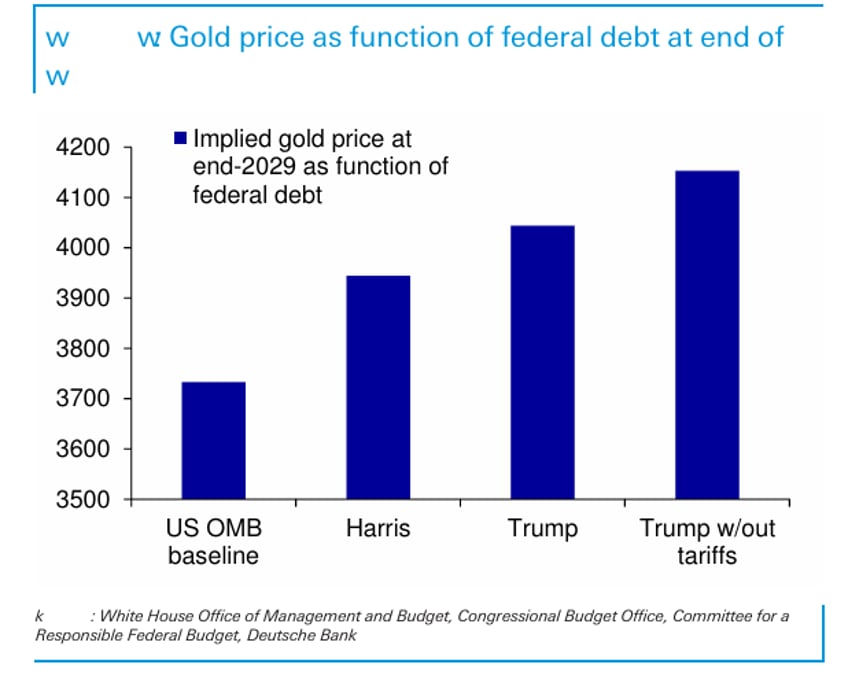 db precious metals report policy and debt influences on gold