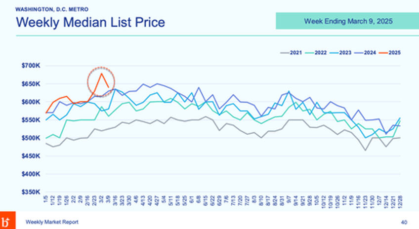 dc housing market sees continued surge in listings as doge recession looms