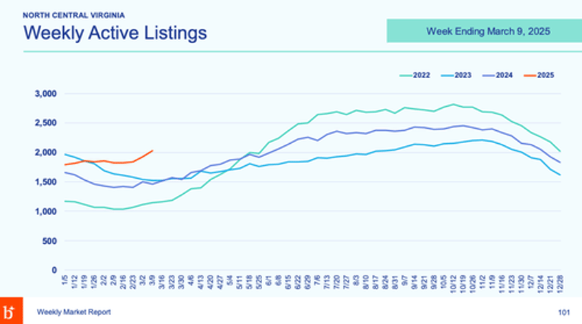 dc housing market sees continued surge in listings as doge recession looms